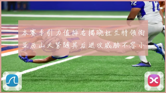 本赛季引力值排名揭晓杜兰特领衔亚历山大紧随其后进攻威胁不容小觑